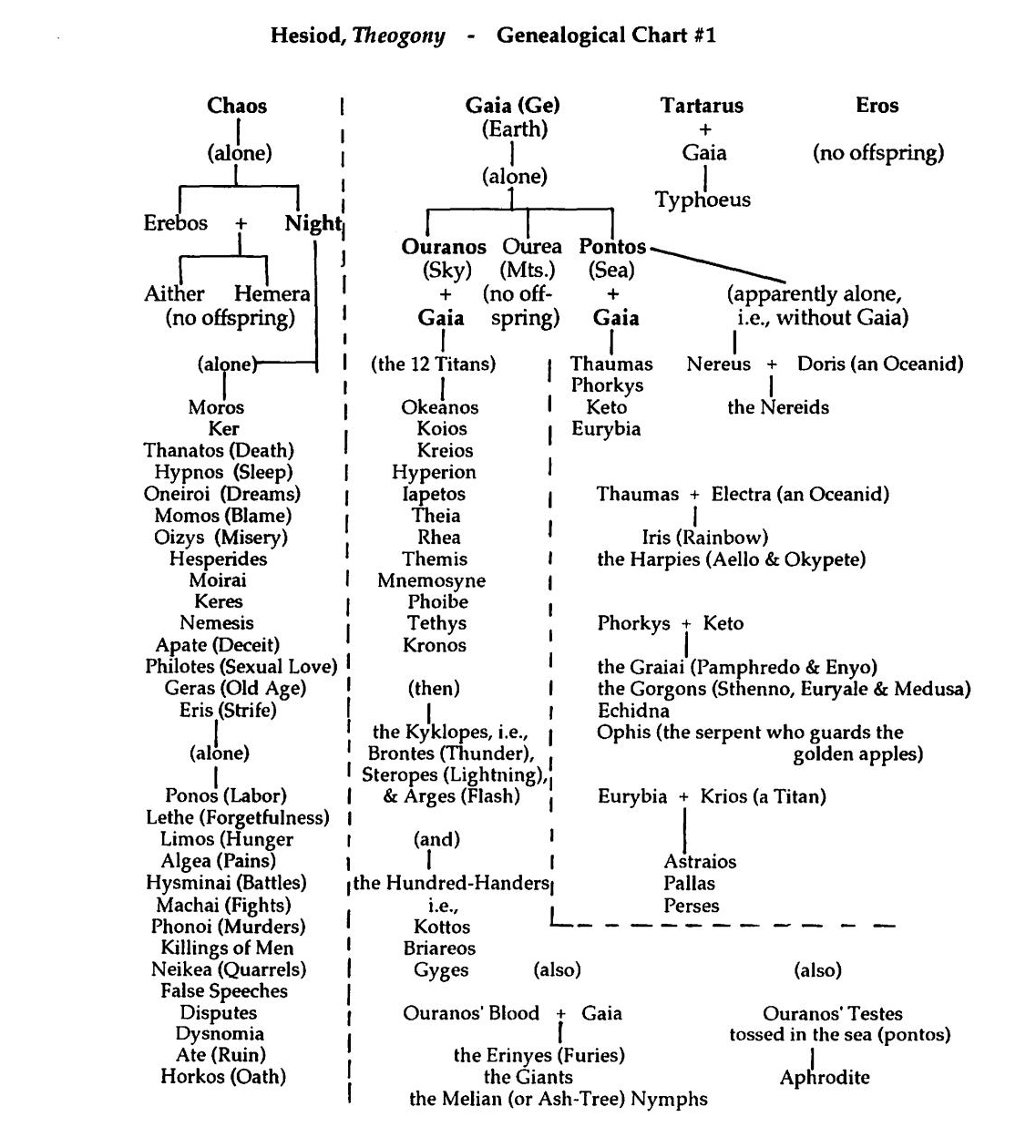 Theogony Genealogy