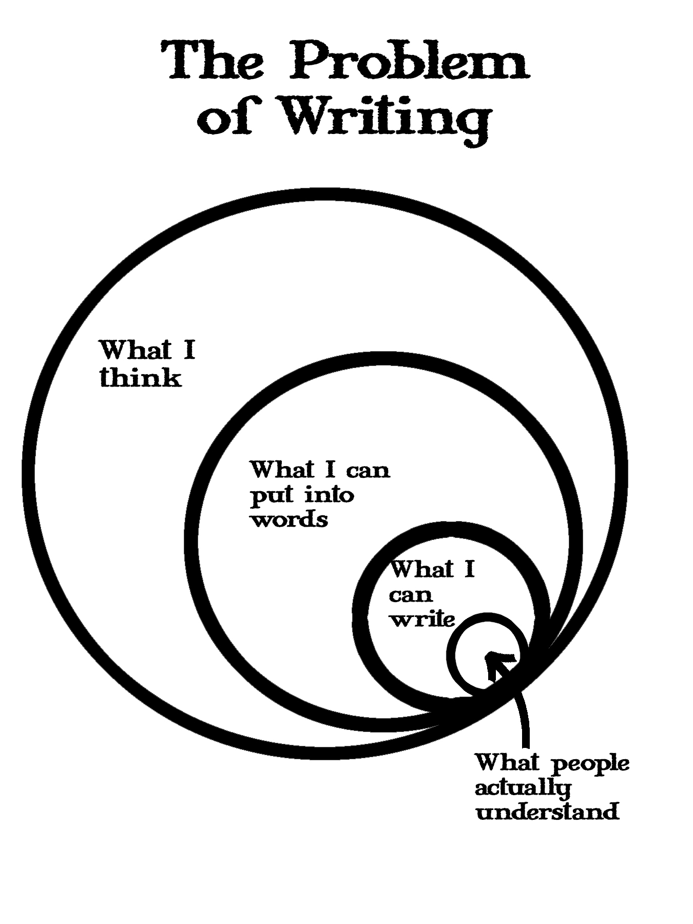 The Problem With Writing